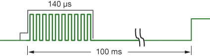 Proximity measurement timing.